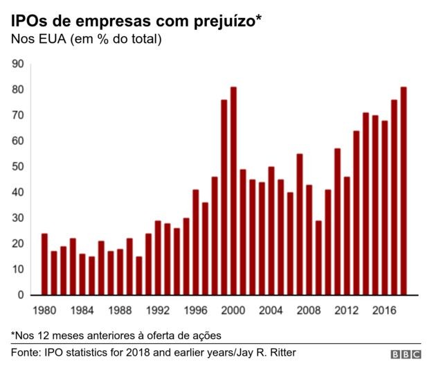 IPOs de empresas com prejuízo